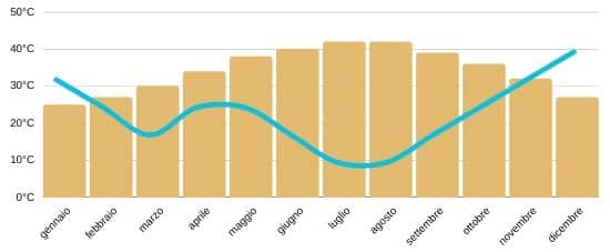 Andamento prezzi temperature Dubai